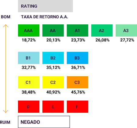 Tabela de rating