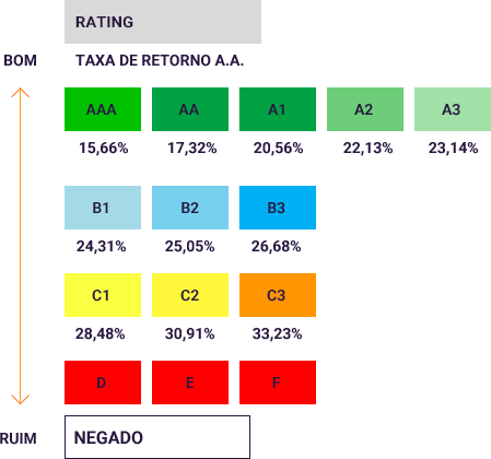 Tabela de rating